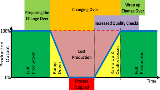 Multi-System Coordination for Changeovers