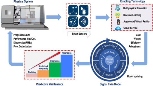 Digital Twin Engine Maintenance & Fault Diagnosis