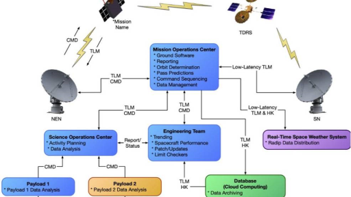 Space Systems Anomaly Response Simulation