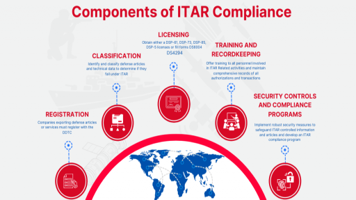 Secure Manufacturing Practices under ITAR/DoD Standards