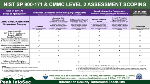 Defense Industrial Base Cybersecurity (CMMC, NIST 800-171)
