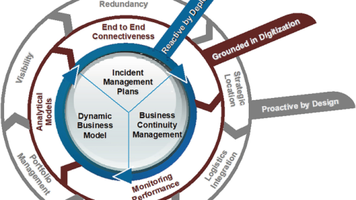 Supply Chain Resilience & Logistics Continuity Planning